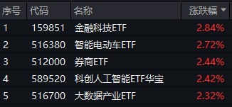 信汇网 ETF日报｜市场缘何今日大涨？或迎年度级别牛市？沪指收复3400点，金融科技ETF（159851）爆量劲涨2.84%