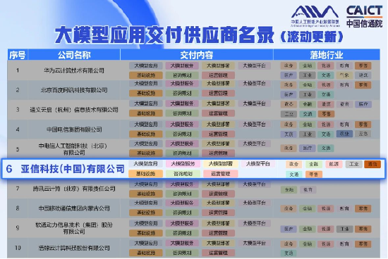 捷元网 亚信科技跻身中国“大模型应用交付供应商”六强