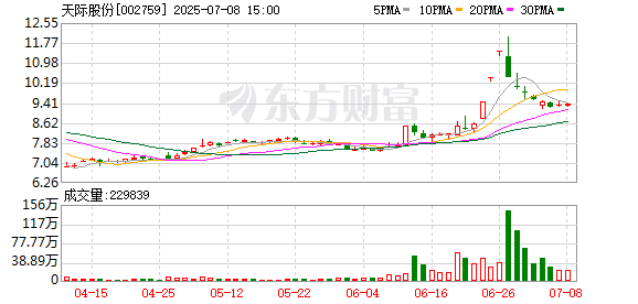 利创智投 天际股份(002759.SZ)：公司控股股东汕头天际及其一致行动人拟合计减持1475.28万股