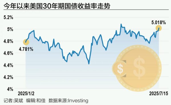 双盈策略 30年期美债收益率攻破5%