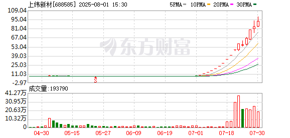 钱程速配 太疯狂！年内首只10倍大牛股诞生！