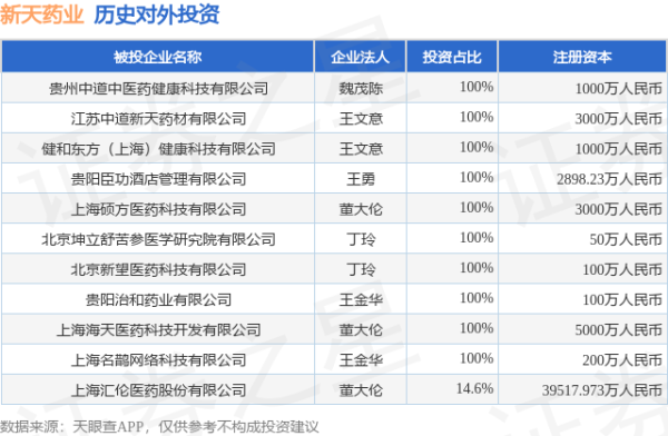 致富配资 新天药业（002873.SZ）新增一起对外投资，被投资公司为贵州中道中医药健康科技有限公司