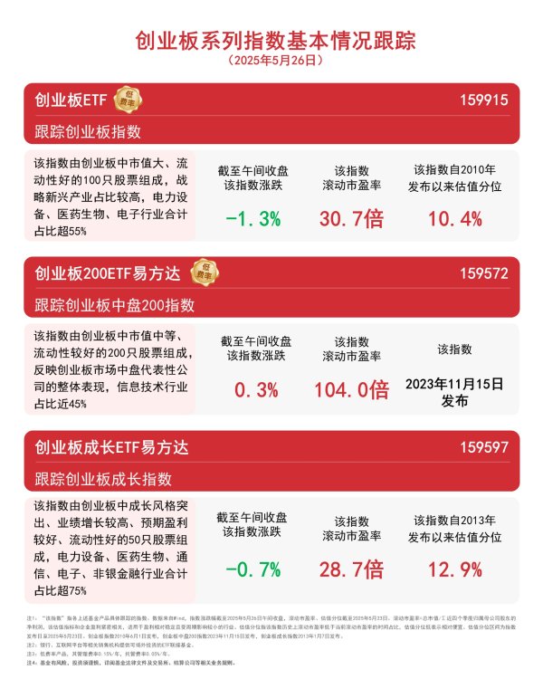 冠盈配资 创业板延续调整，同类规模第一的创业板ETF（159915）半日成交额近10亿元