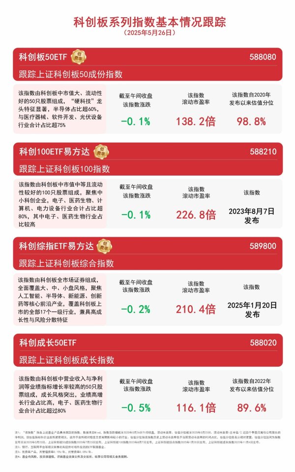 笑赢配资 科创板系列指数高开低走，科创板50ETF（588080）近4个交易日合计吸金超2亿元