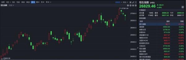 中国配资网 港股三连跌 黄金股继续走强